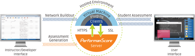 PerformanScore